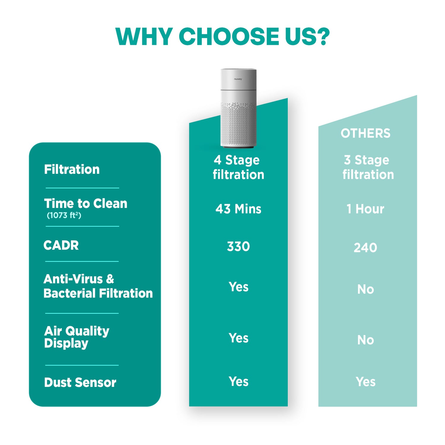 Nuwey Air Pure XL - Air Purifier